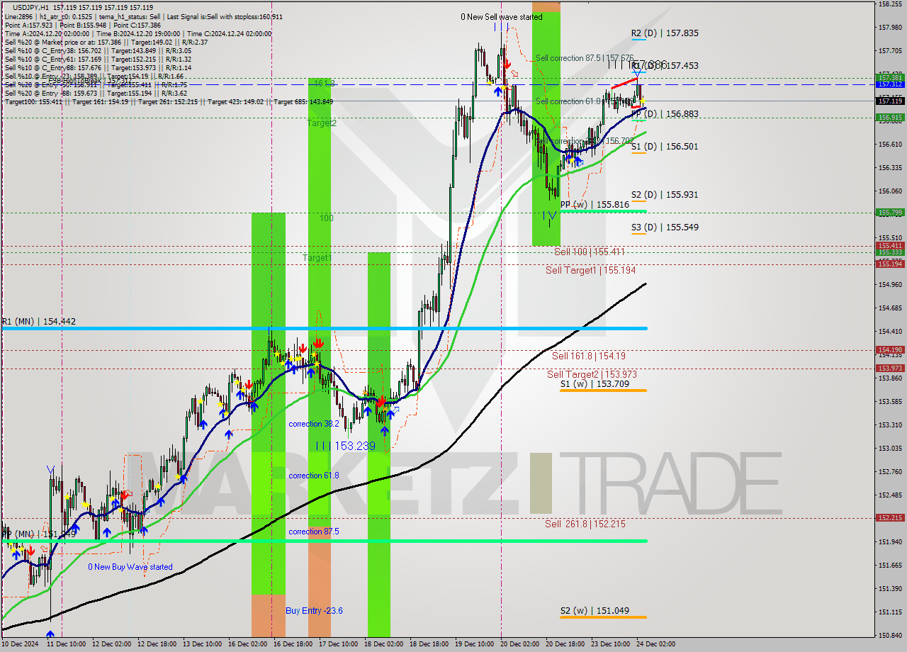 USDJPY MultiTimeframe analysis at date 2024.12.24 05:00