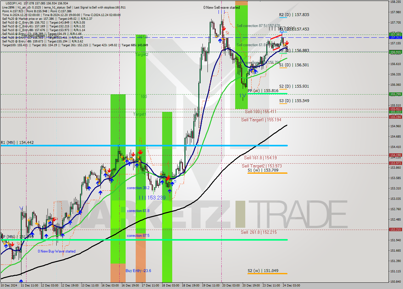 USDJPY MultiTimeframe analysis at date 2024.12.24 06:26