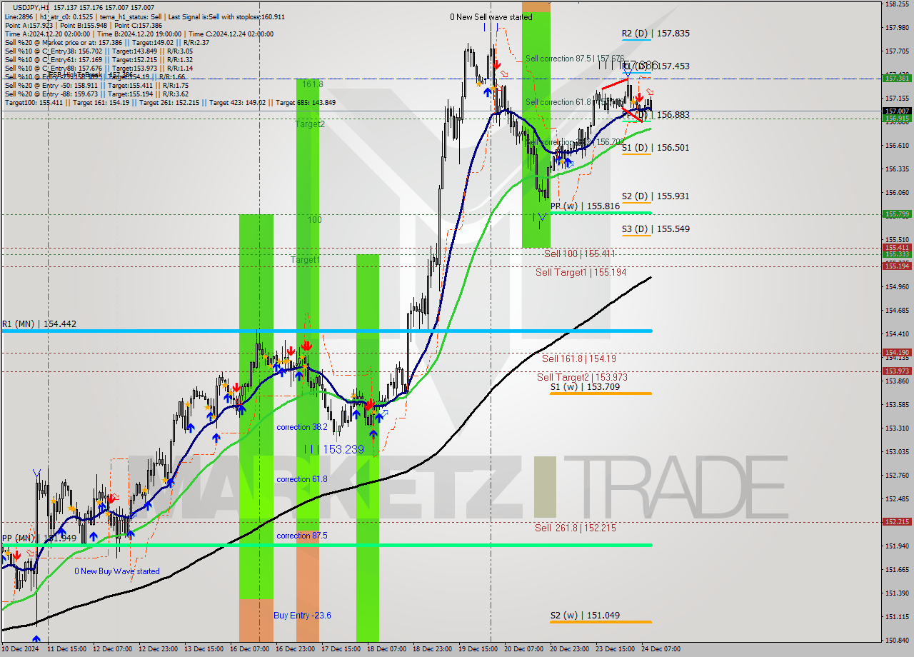 USDJPY MultiTimeframe analysis at date 2024.12.24 10:25