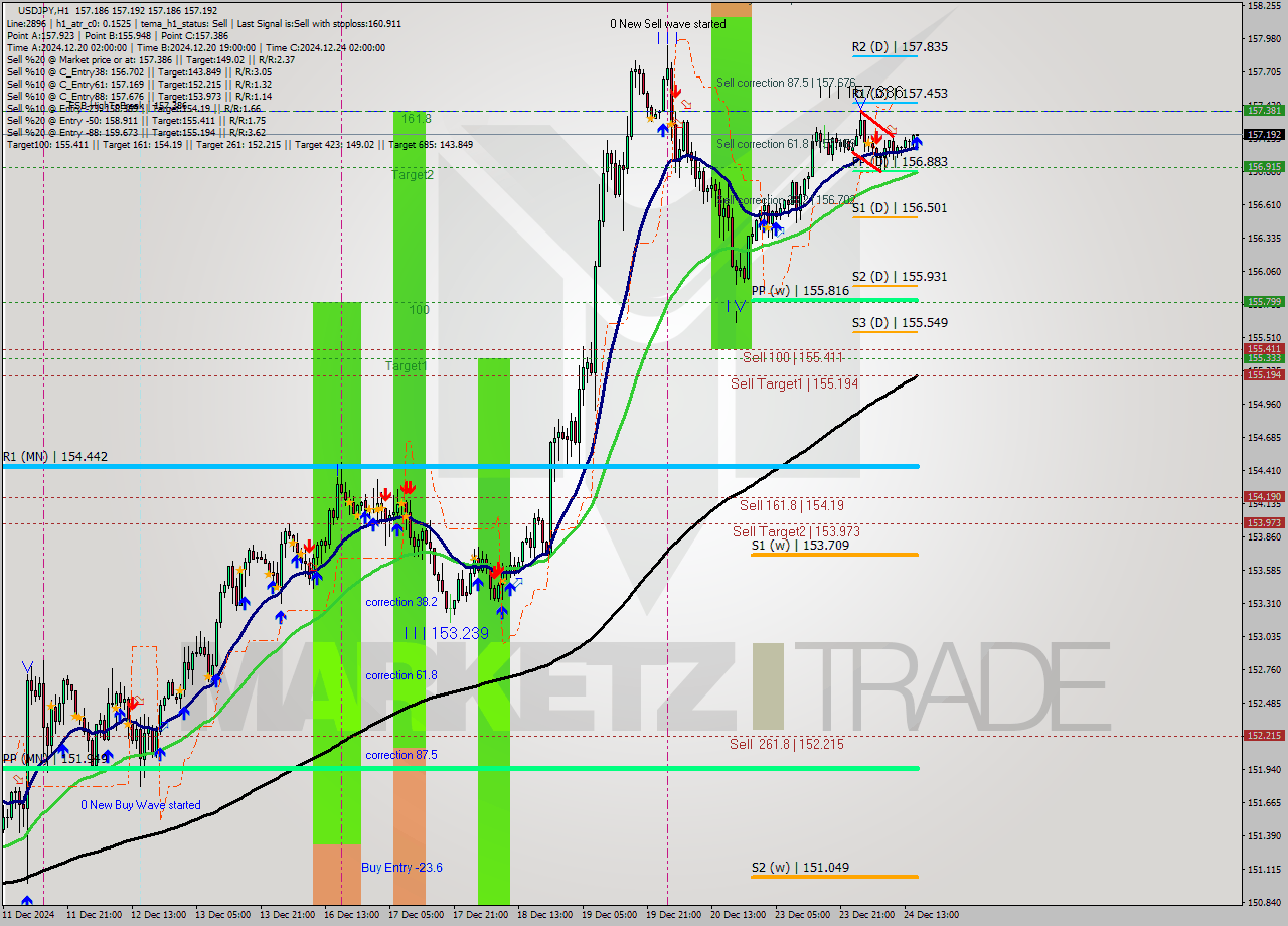 USDJPY MultiTimeframe analysis at date 2024.12.24 16:00