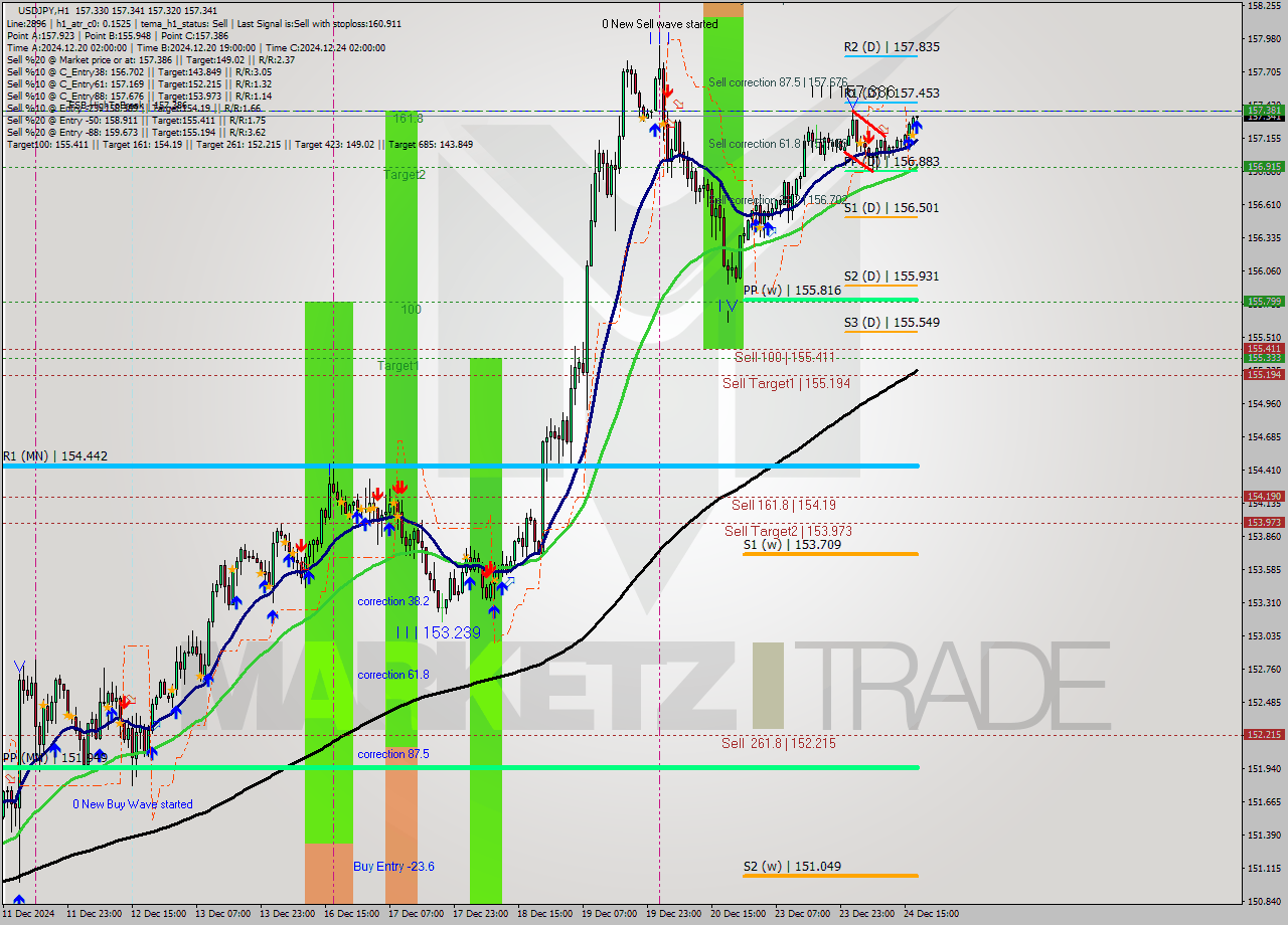 USDJPY MultiTimeframe analysis at date 2024.12.24 18:01