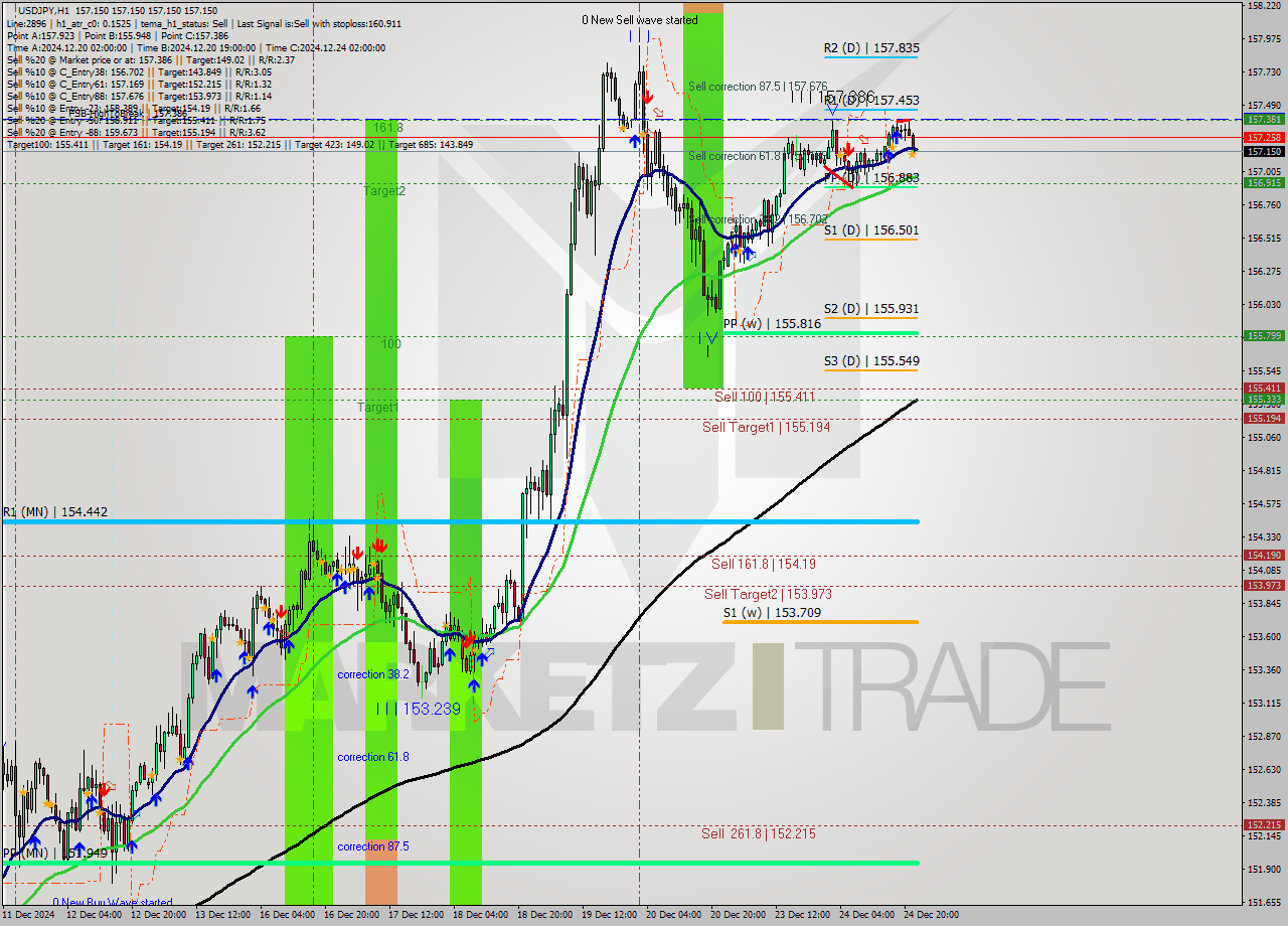 USDJPY MultiTimeframe analysis at date 2024.12.24 23:00