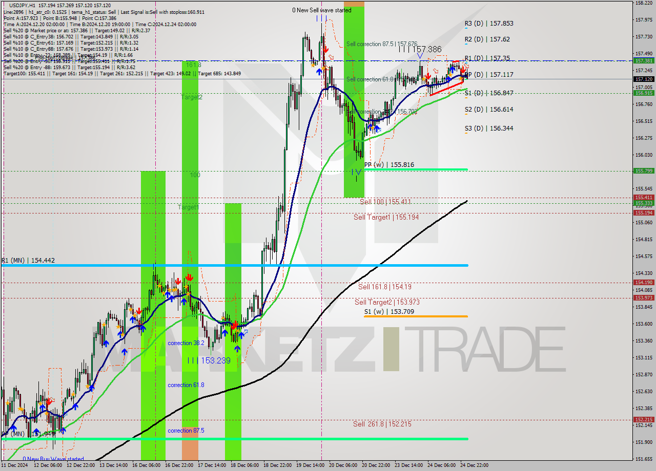 USDJPY MultiTimeframe analysis at date 2024.12.26 01:59