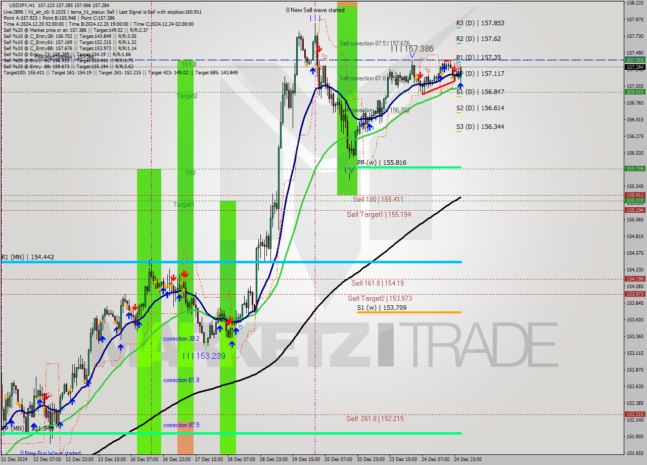 USDJPY MultiTimeframe analysis at date 2024.12.26 02:53