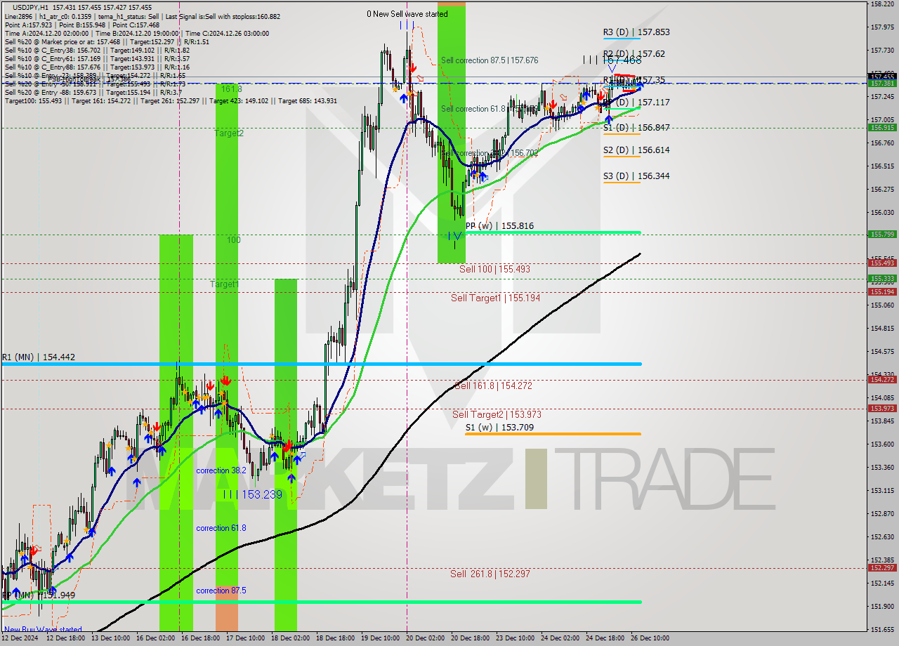 USDJPY MultiTimeframe analysis at date 2024.12.26 13:06