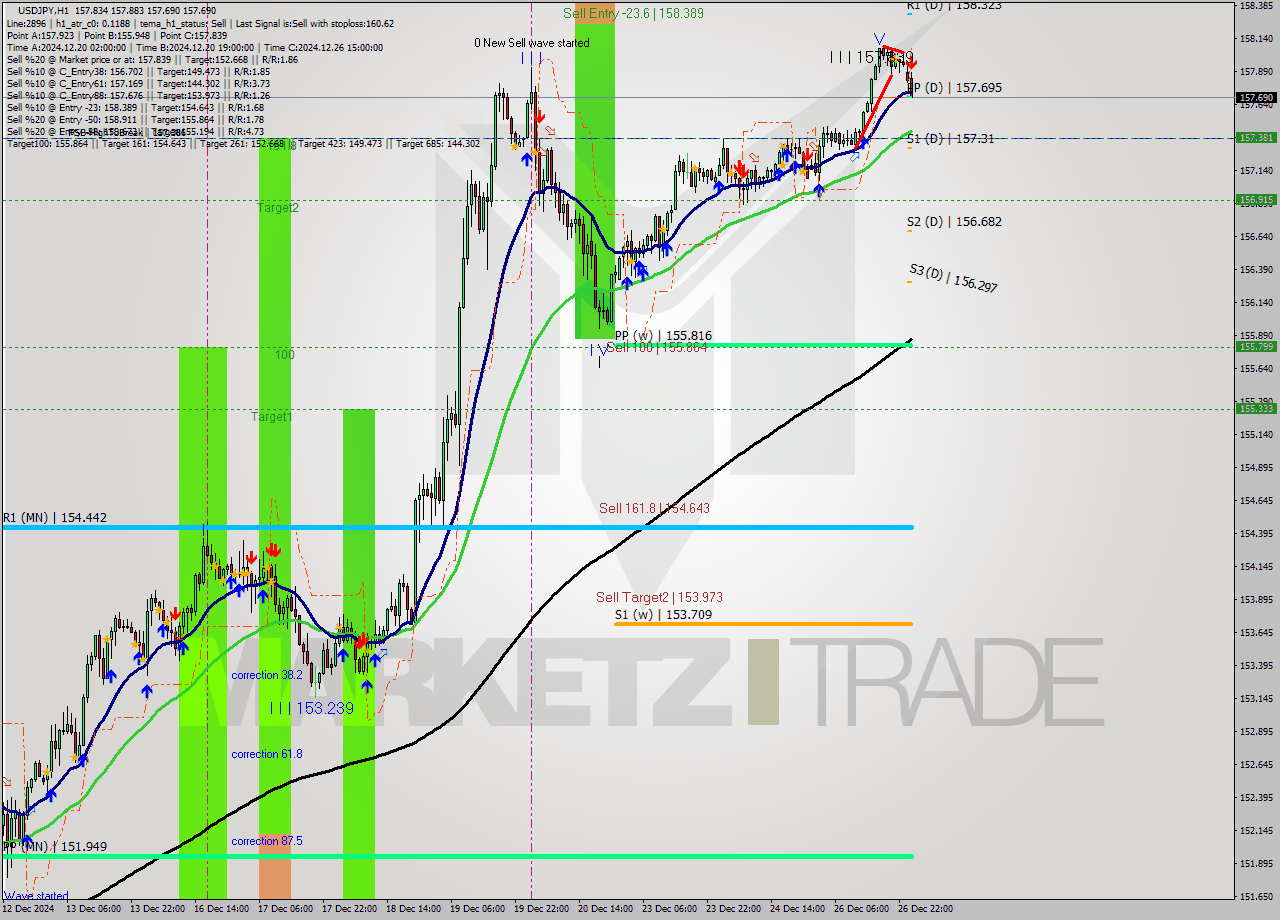 USDJPY MultiTimeframe analysis at date 2024.12.27 01:45