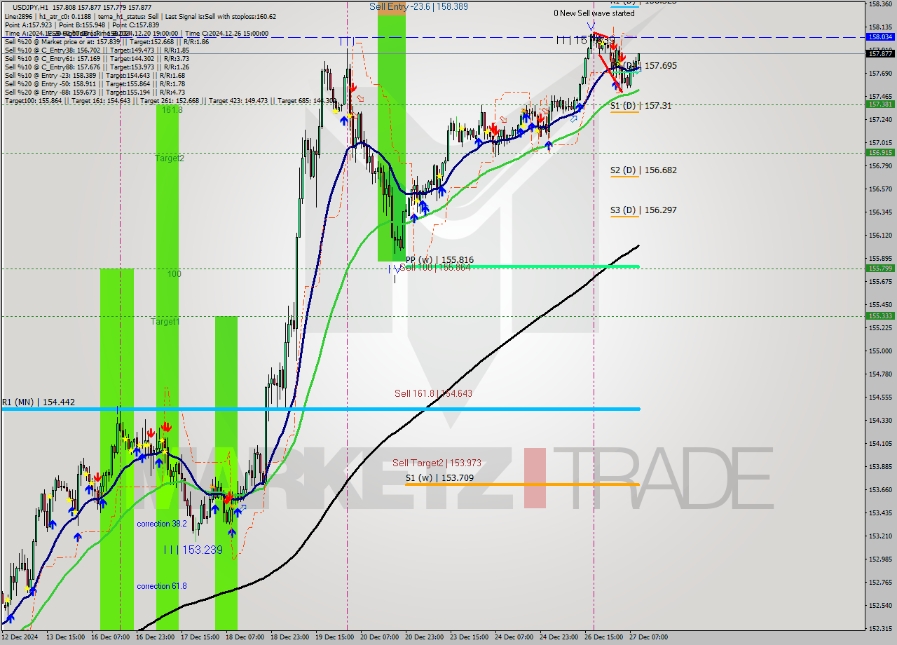 USDJPY MultiTimeframe analysis at date 2024.12.27 10:23