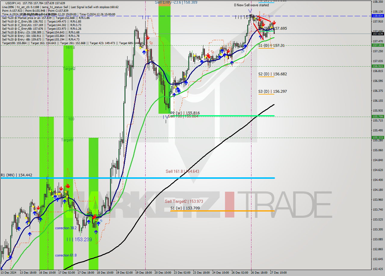 USDJPY MultiTimeframe analysis at date 2024.12.27 13:55