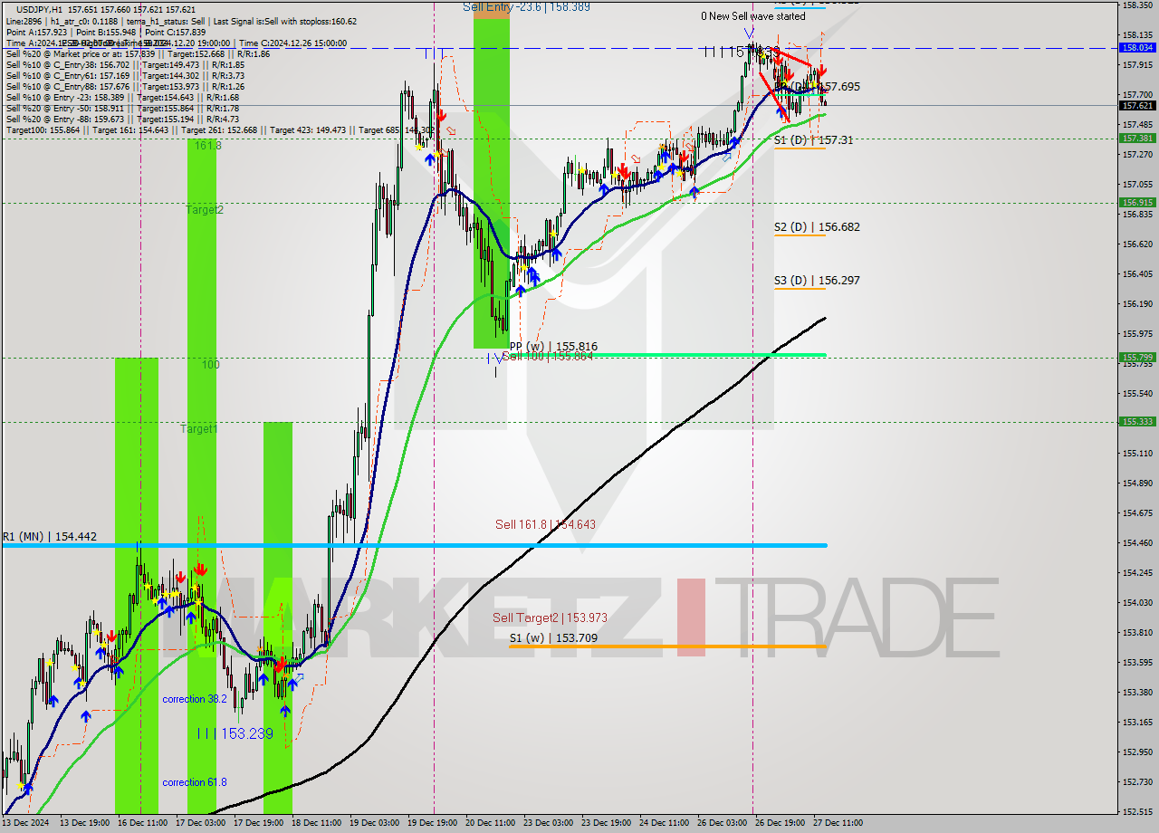 USDJPY MultiTimeframe analysis at date 2024.12.27 14:02