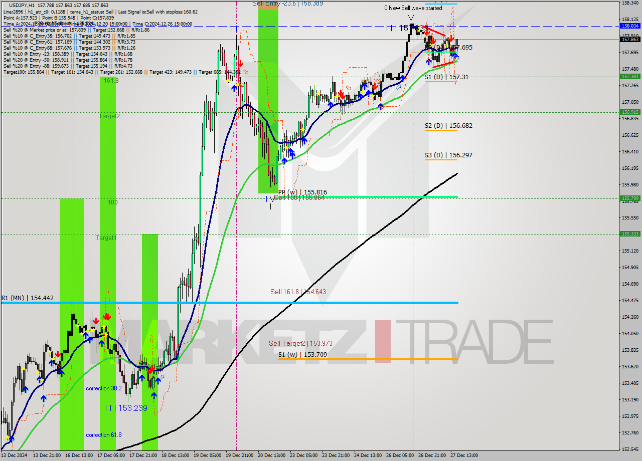 USDJPY MultiTimeframe analysis at date 2024.12.27 16:55