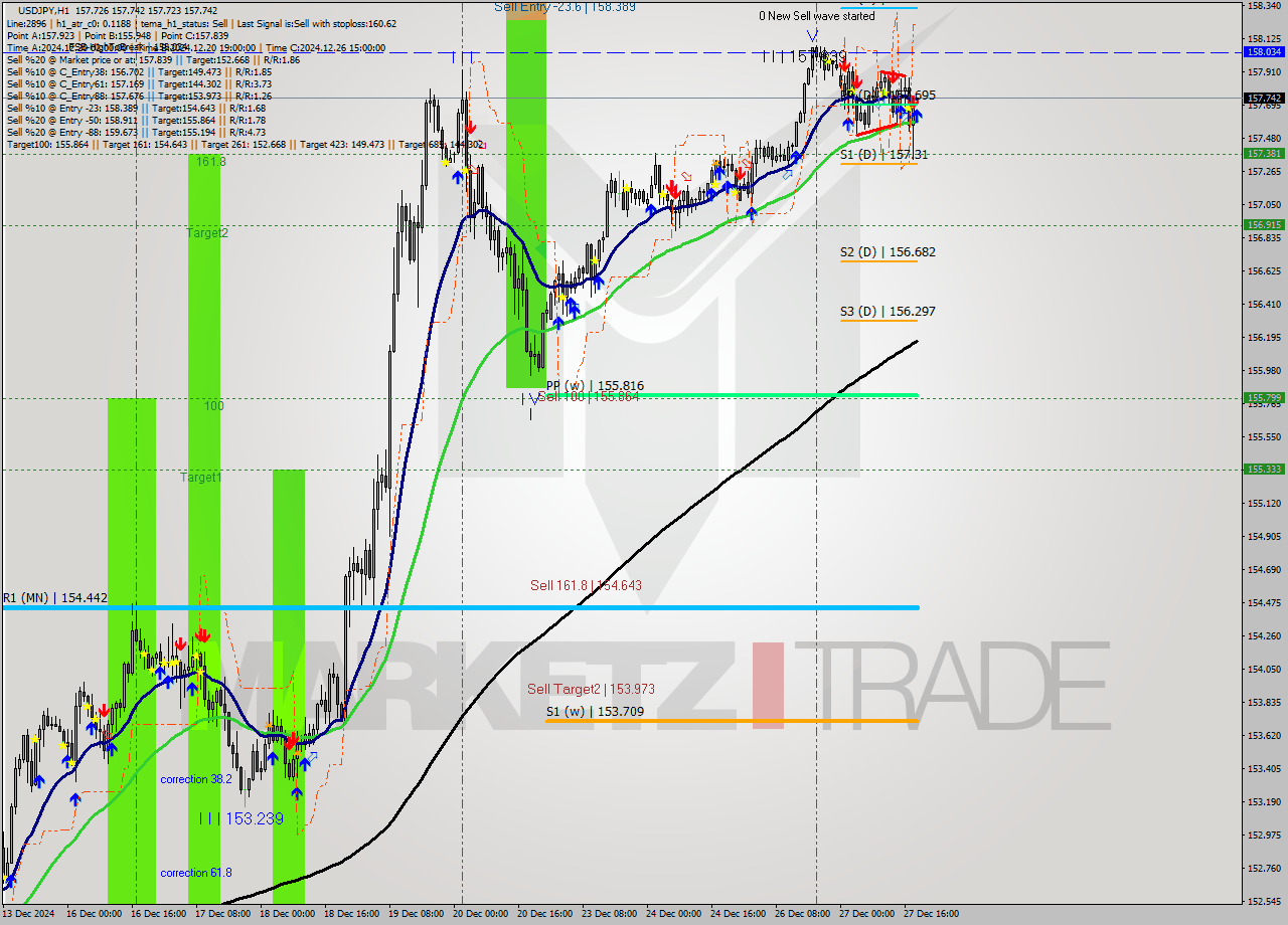 USDJPY MultiTimeframe analysis at date 2024.12.27 19:00