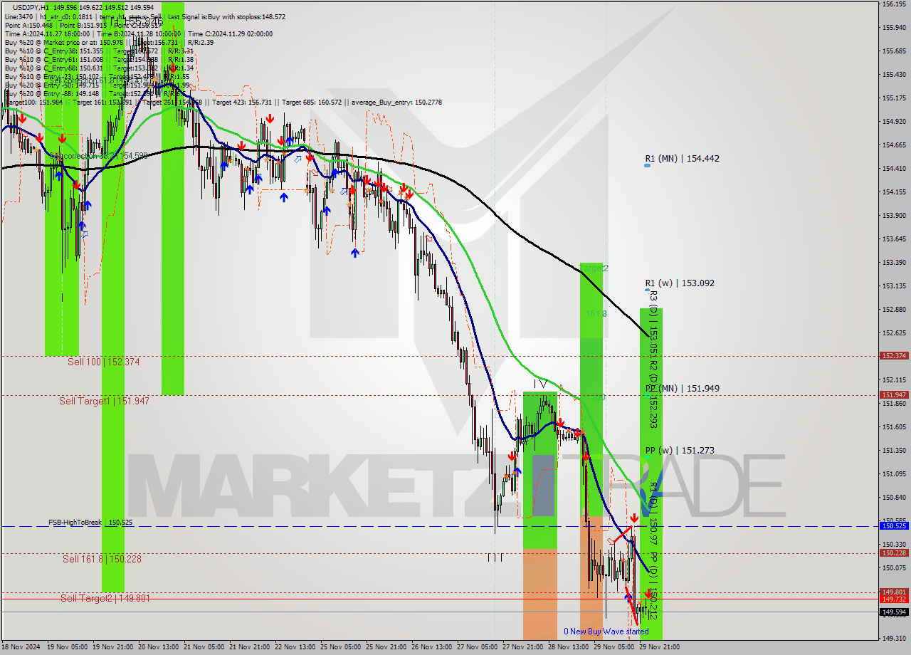 USDJPY MultiTimeframe analysis at date 2024.12.02 00:03