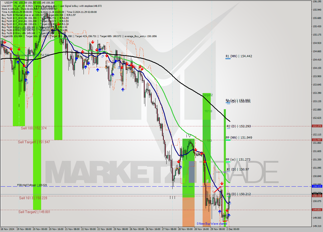 USDJPY MultiTimeframe analysis at date 2024.12.02 03:04