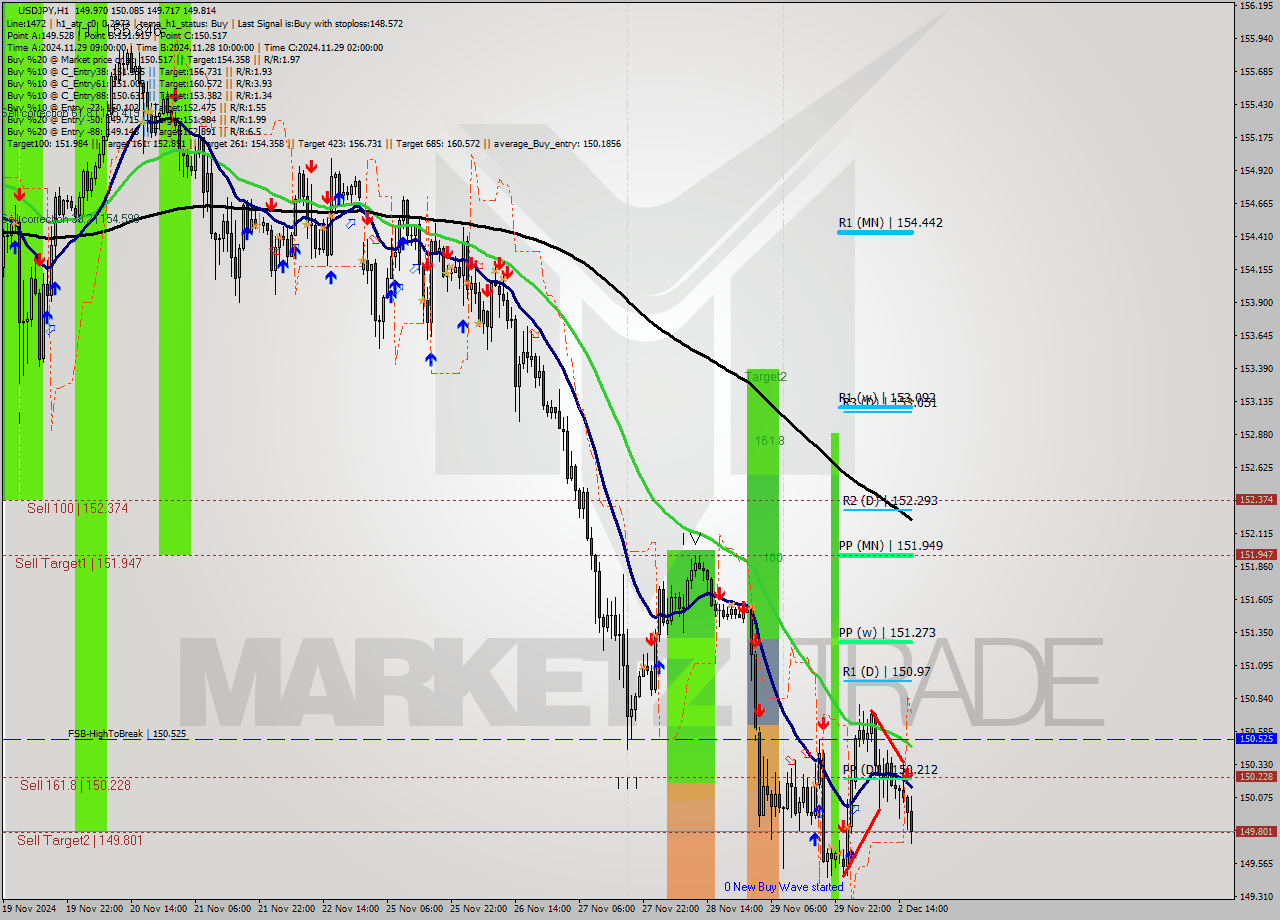 USDJPY MultiTimeframe analysis at date 2024.12.02 16:00