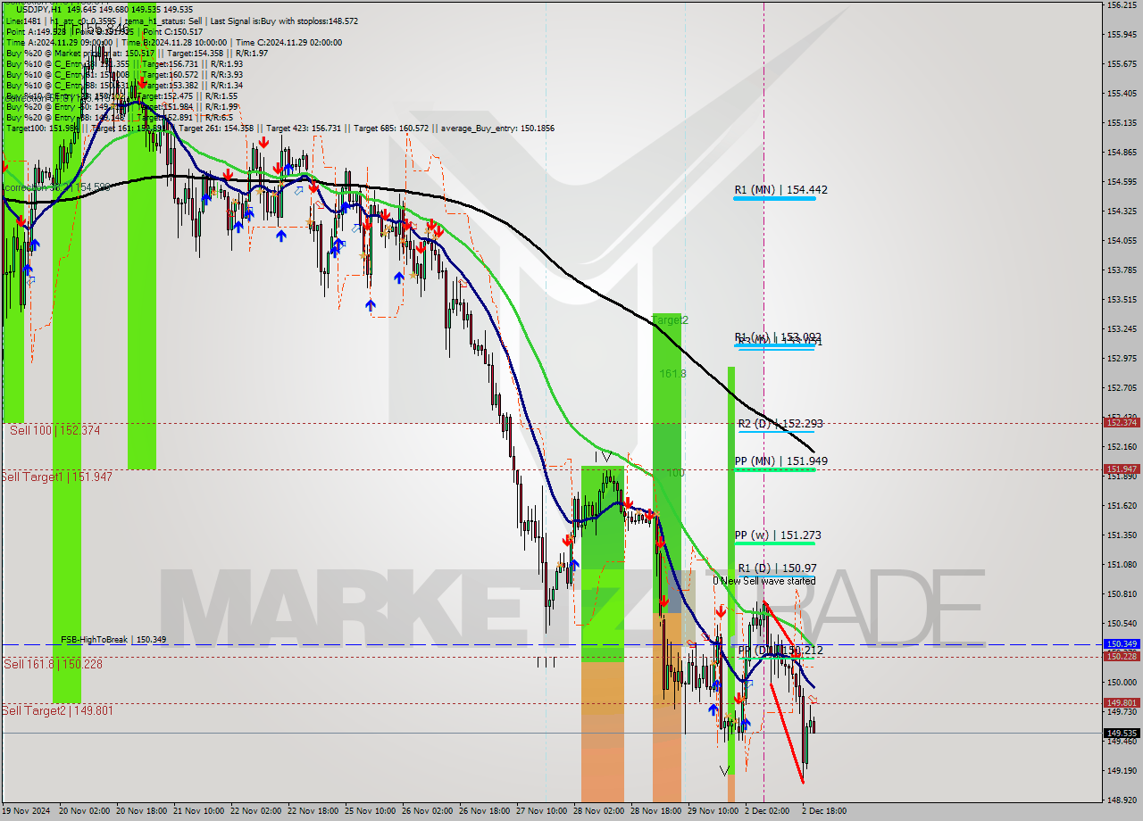 USDJPY MultiTimeframe analysis at date 2024.12.02 21:45