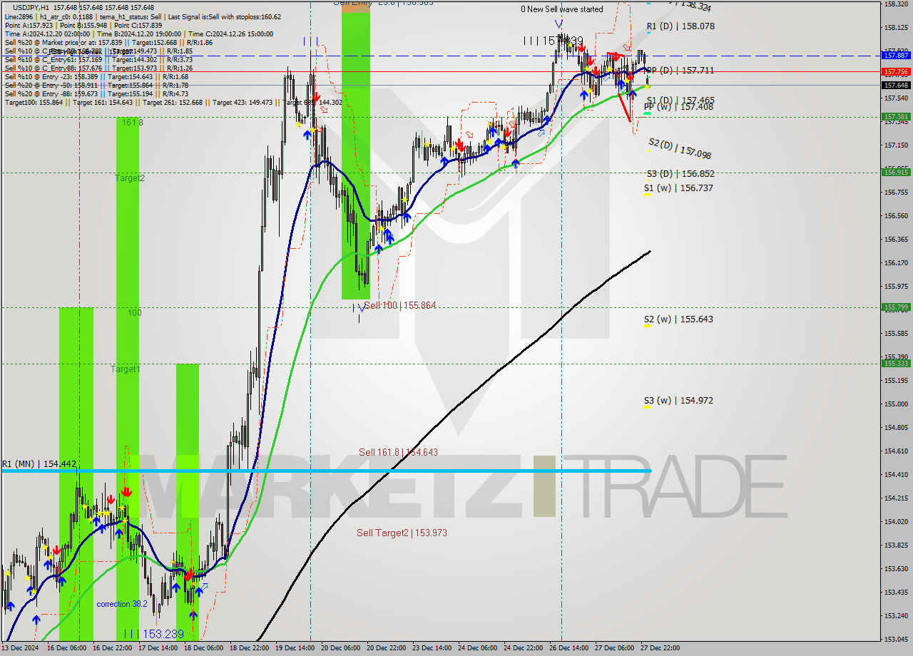 USDJPY MultiTimeframe analysis at date 2024.12.30 01:00