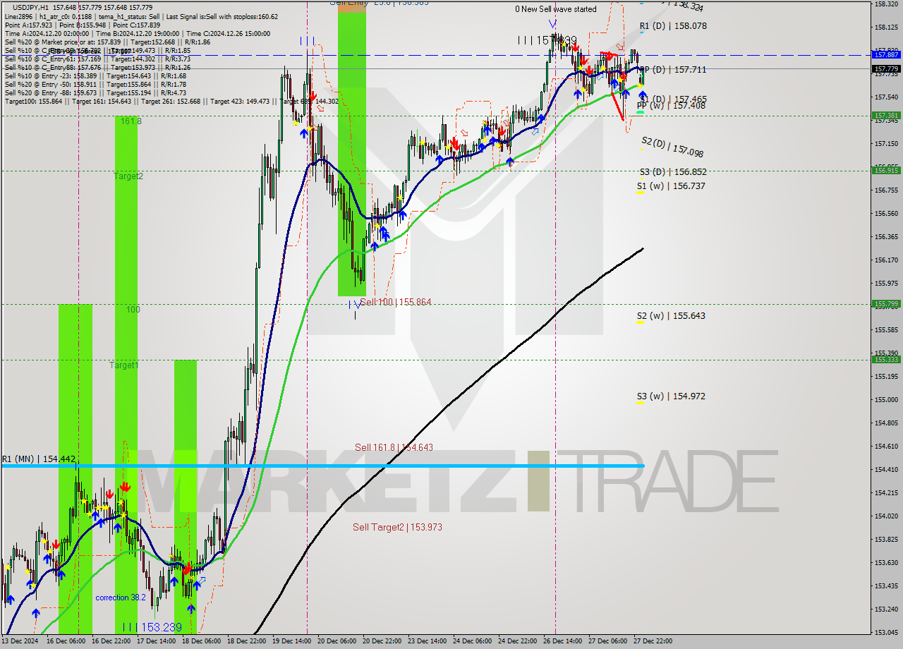 USDJPY MultiTimeframe analysis at date 2024.12.30 01:01