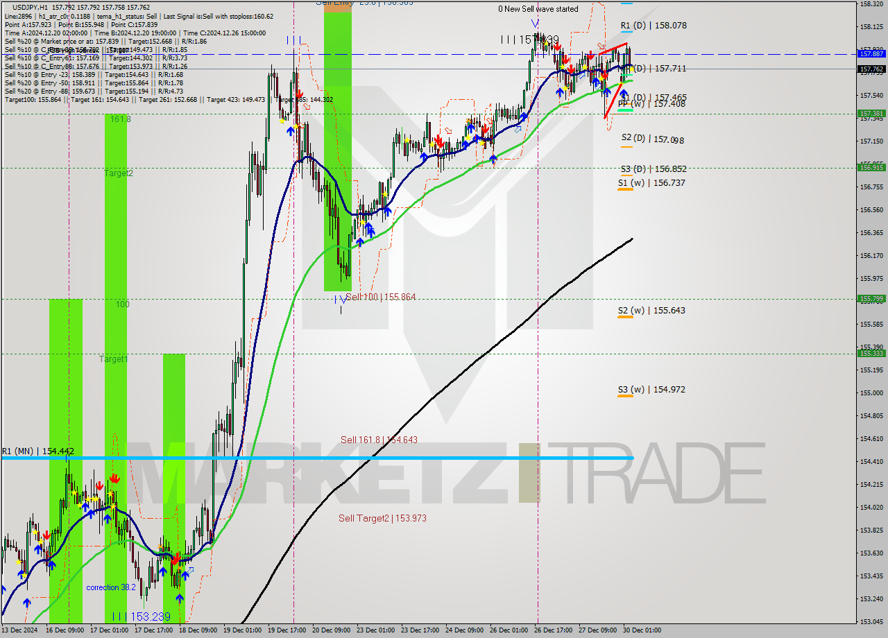 USDJPY MultiTimeframe analysis at date 2024.12.30 04:00