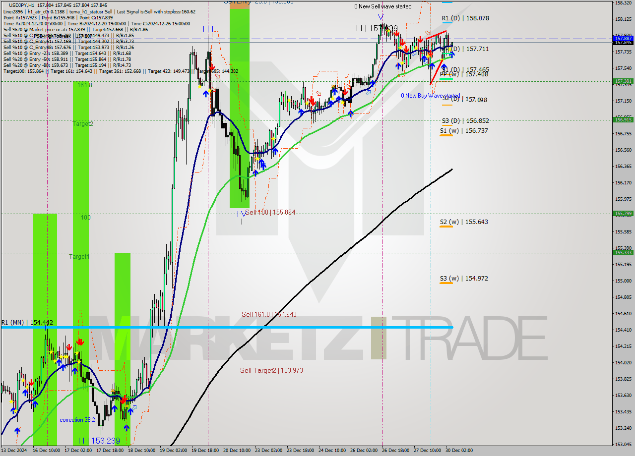 USDJPY MultiTimeframe analysis at date 2024.12.30 05:03