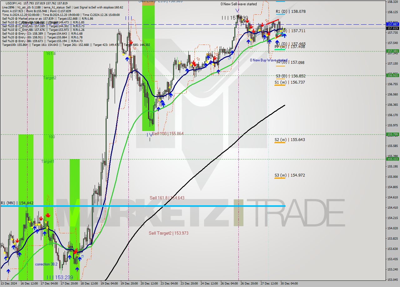 USDJPY MultiTimeframe analysis at date 2024.12.30 07:19