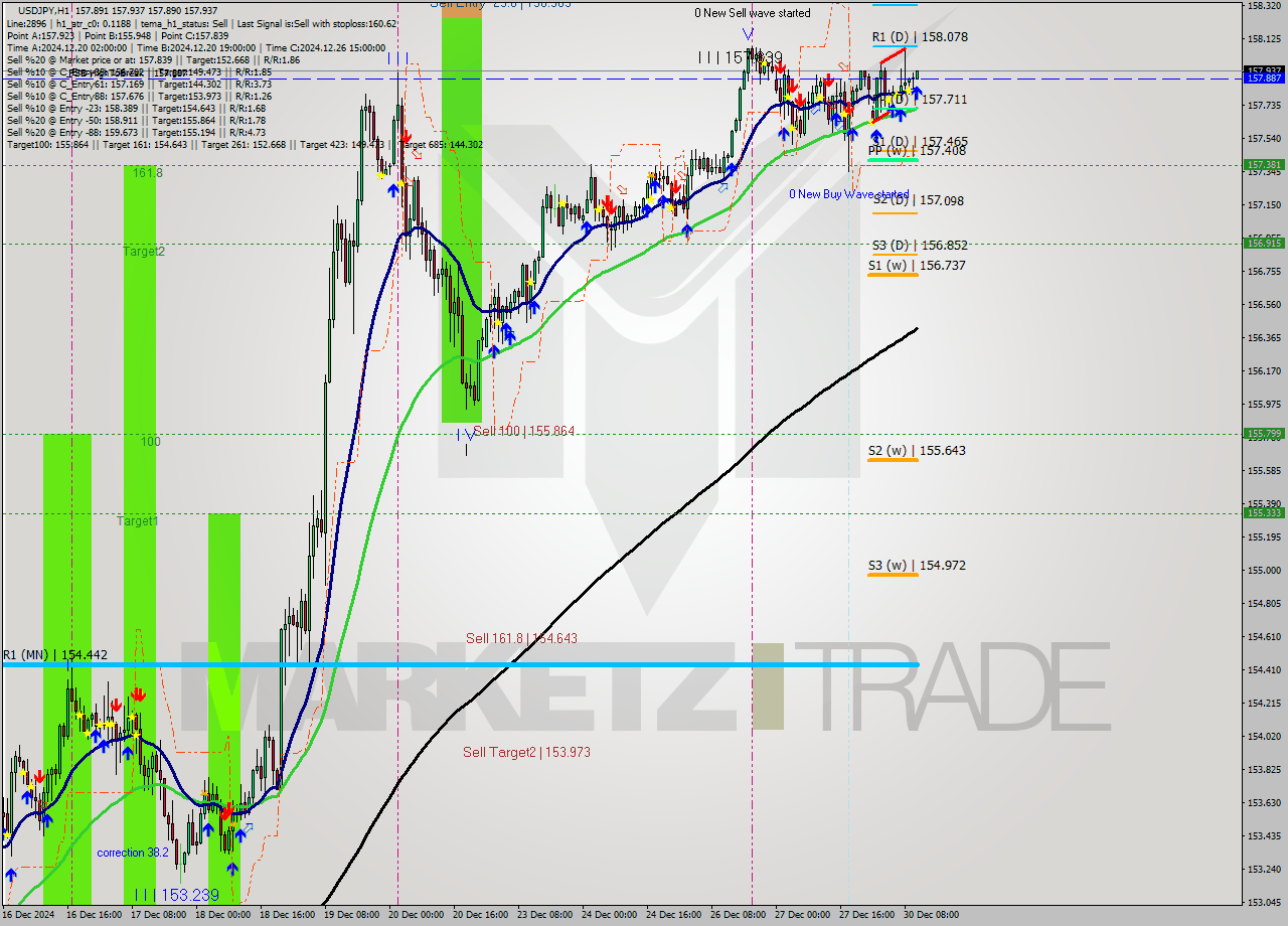 USDJPY MultiTimeframe analysis at date 2024.12.30 11:14