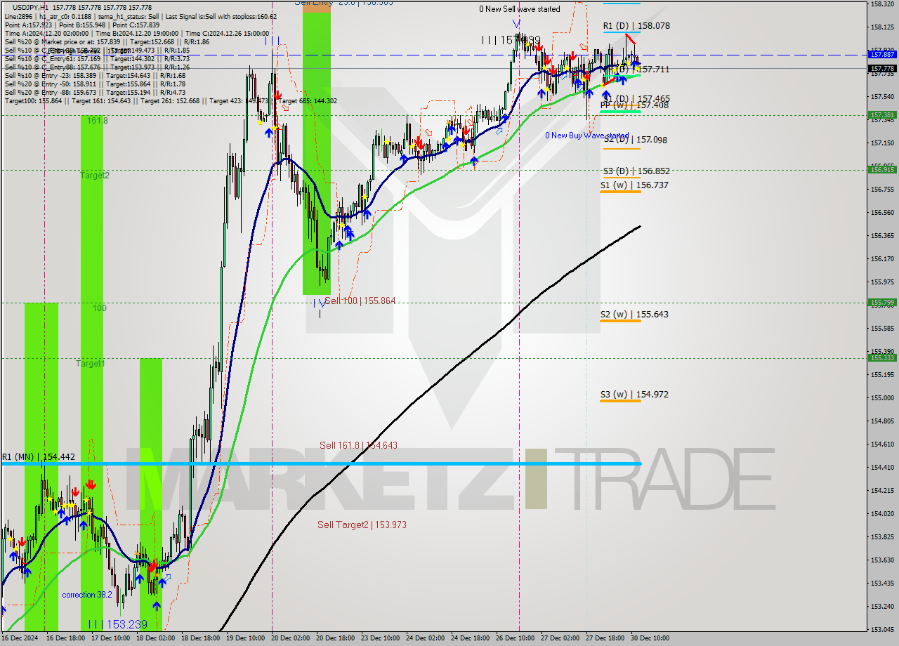 USDJPY MultiTimeframe analysis at date 2024.12.30 13:00