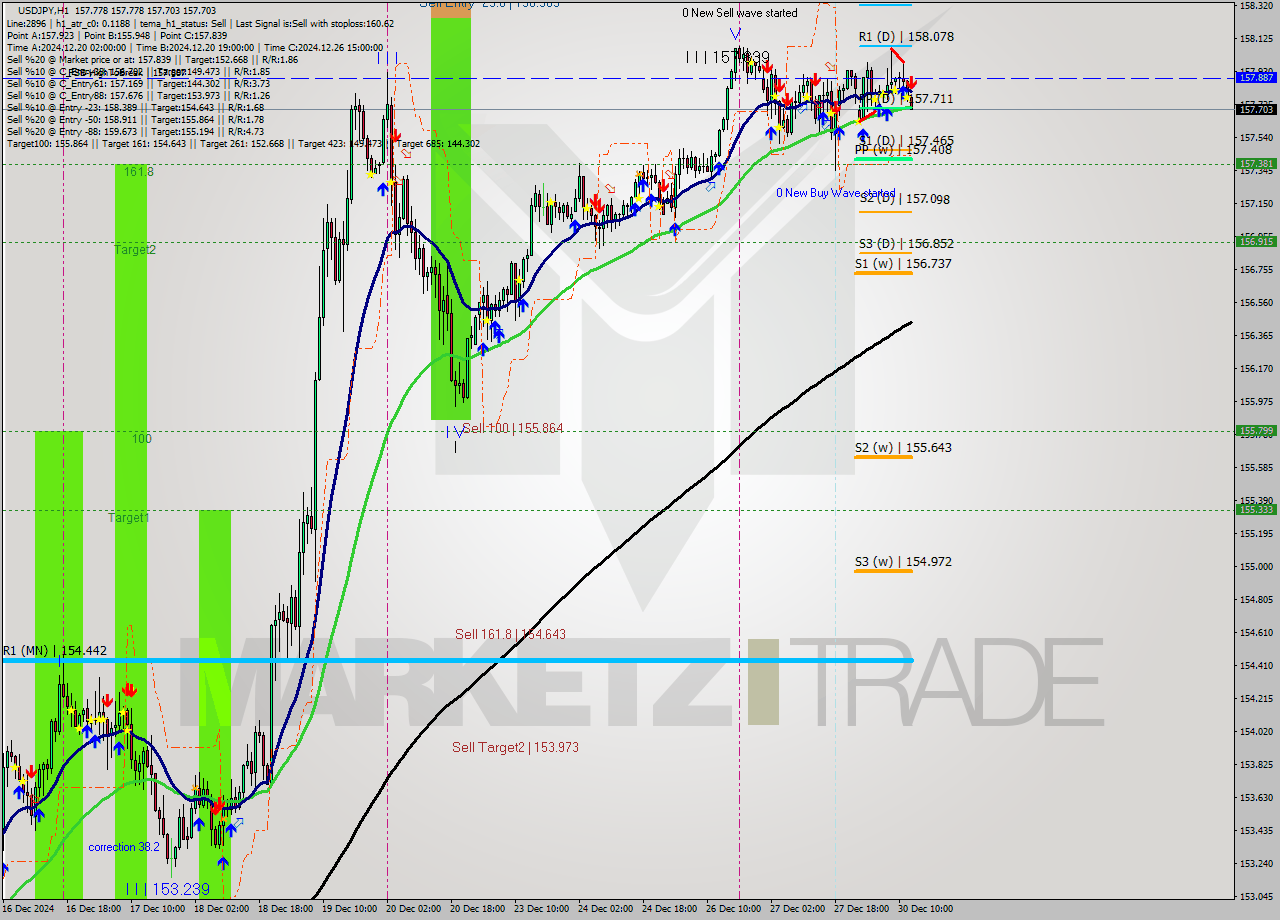 USDJPY MultiTimeframe analysis at date 2024.12.30 13:06