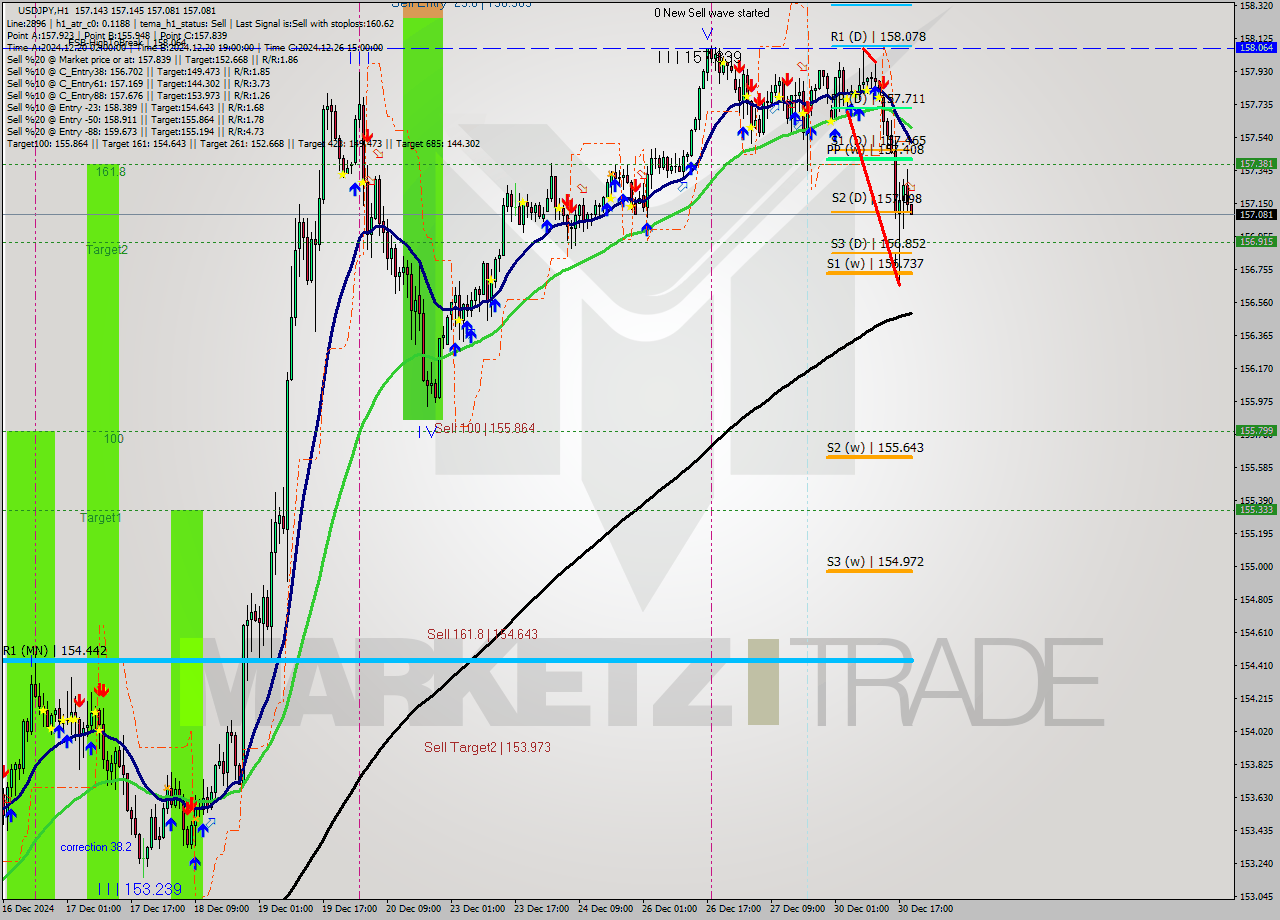 USDJPY MultiTimeframe analysis at date 2024.12.30 20:08