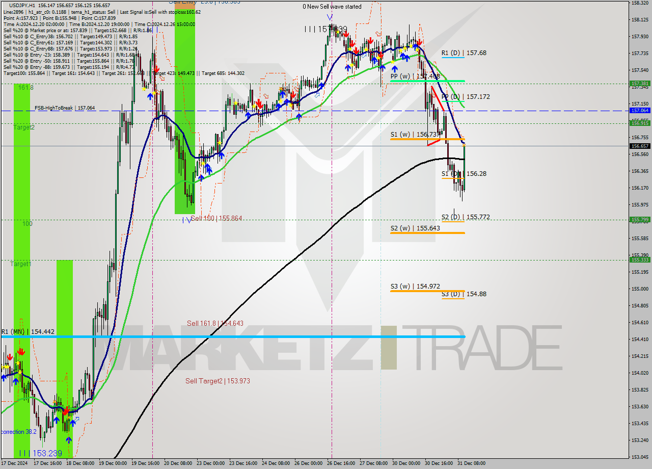 USDJPY MultiTimeframe analysis at date 2024.12.31 11:57