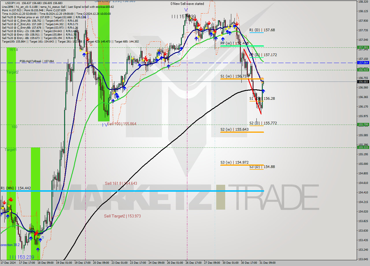 USDJPY MultiTimeframe analysis at date 2024.12.31 12:03