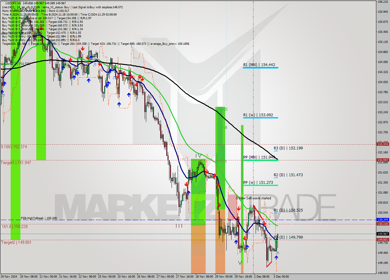 USDJPY MultiTimeframe analysis at date 2024.12.03 03:50