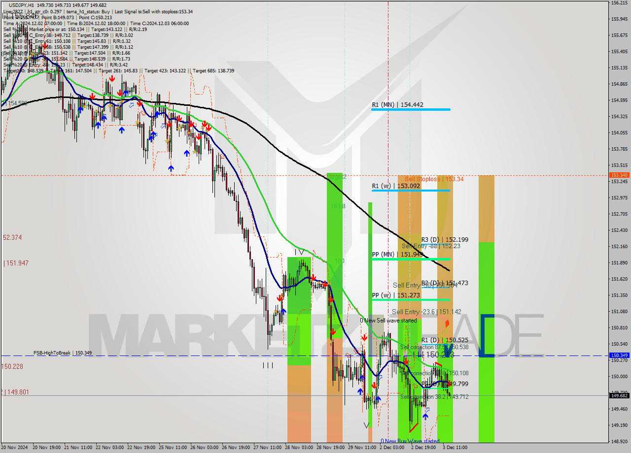 USDJPY MultiTimeframe analysis at date 2024.12.03 14:01