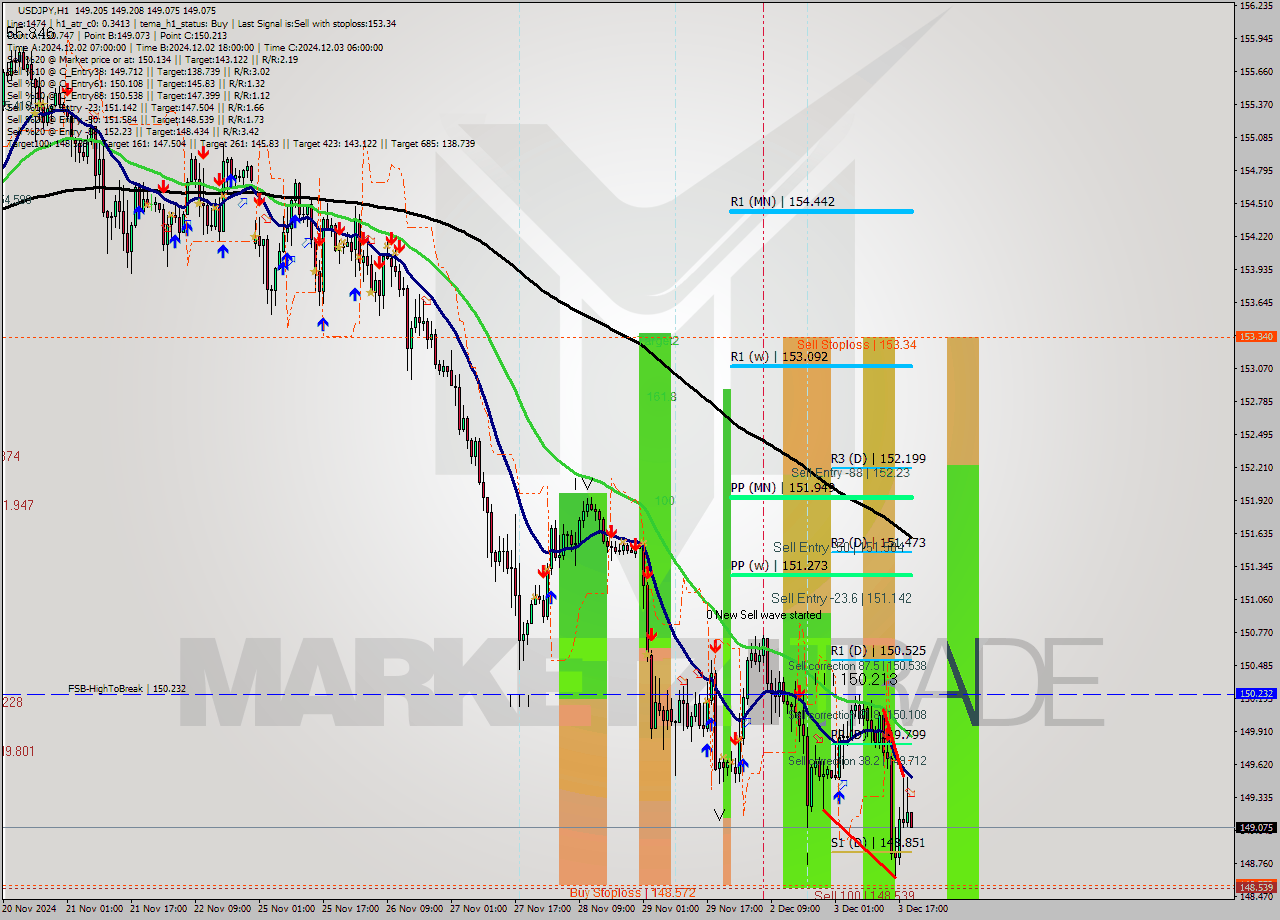 USDJPY MultiTimeframe analysis at date 2024.12.03 20:06