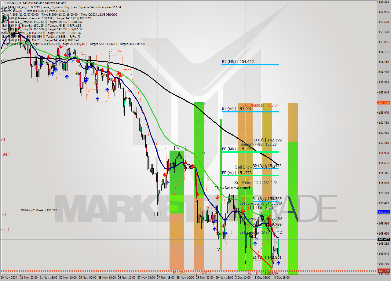 USDJPY MultiTimeframe analysis at date 2024.12.03 21:52