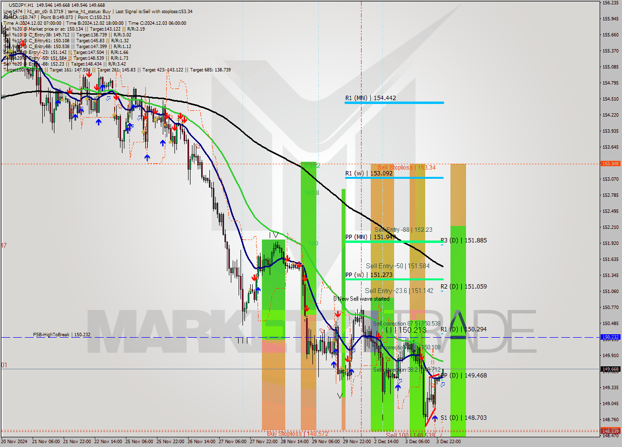 USDJPY MultiTimeframe analysis at date 2024.12.04 01:09