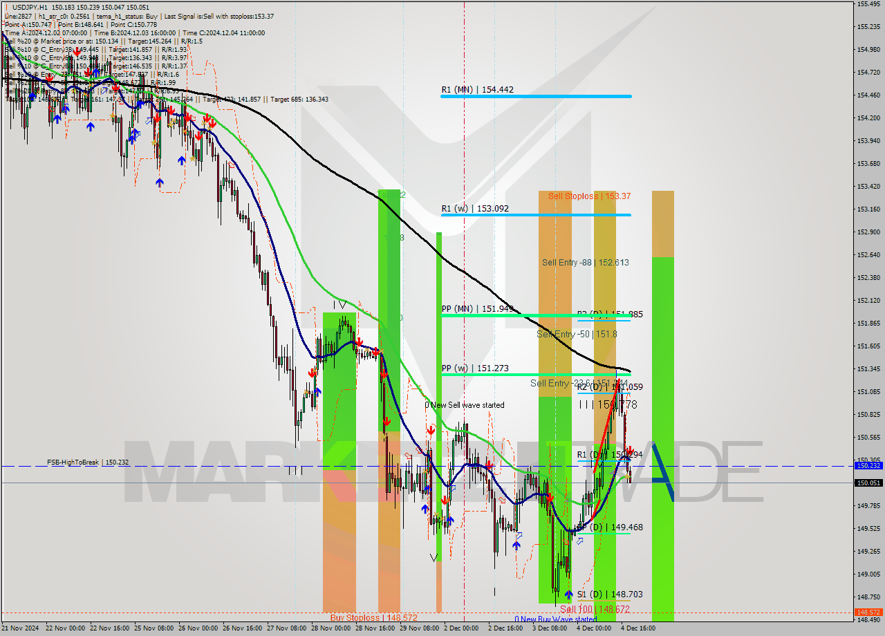 USDJPY MultiTimeframe analysis at date 2024.12.04 19:10