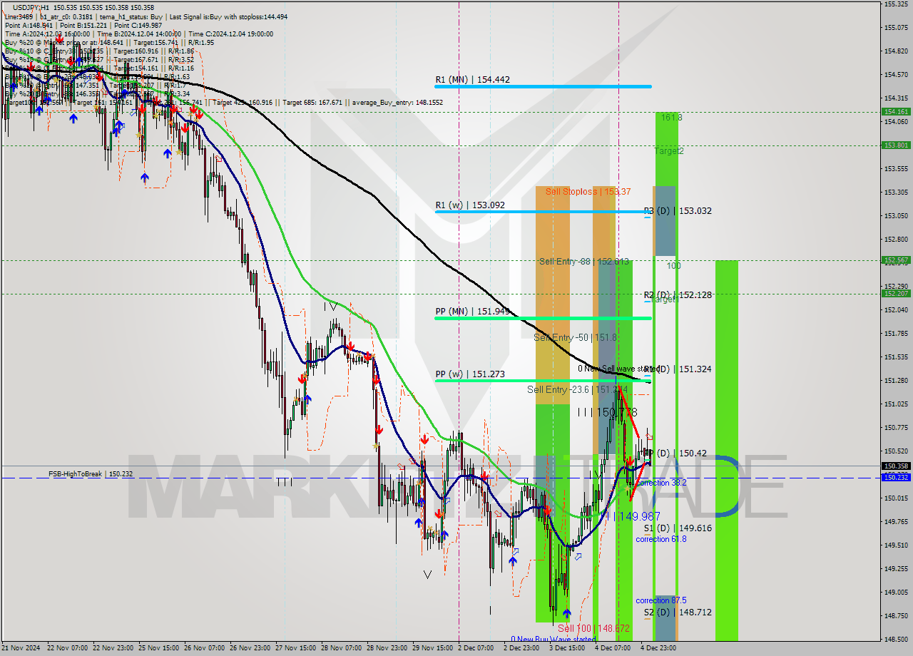 USDJPY MultiTimeframe analysis at date 2024.12.05 02:08