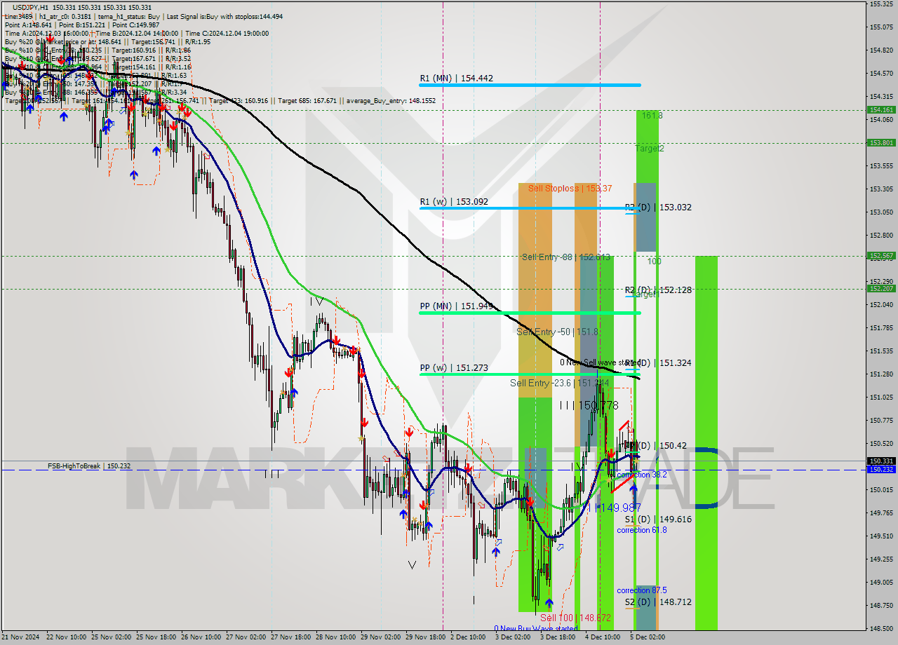 USDJPY MultiTimeframe analysis at date 2024.12.05 05:00