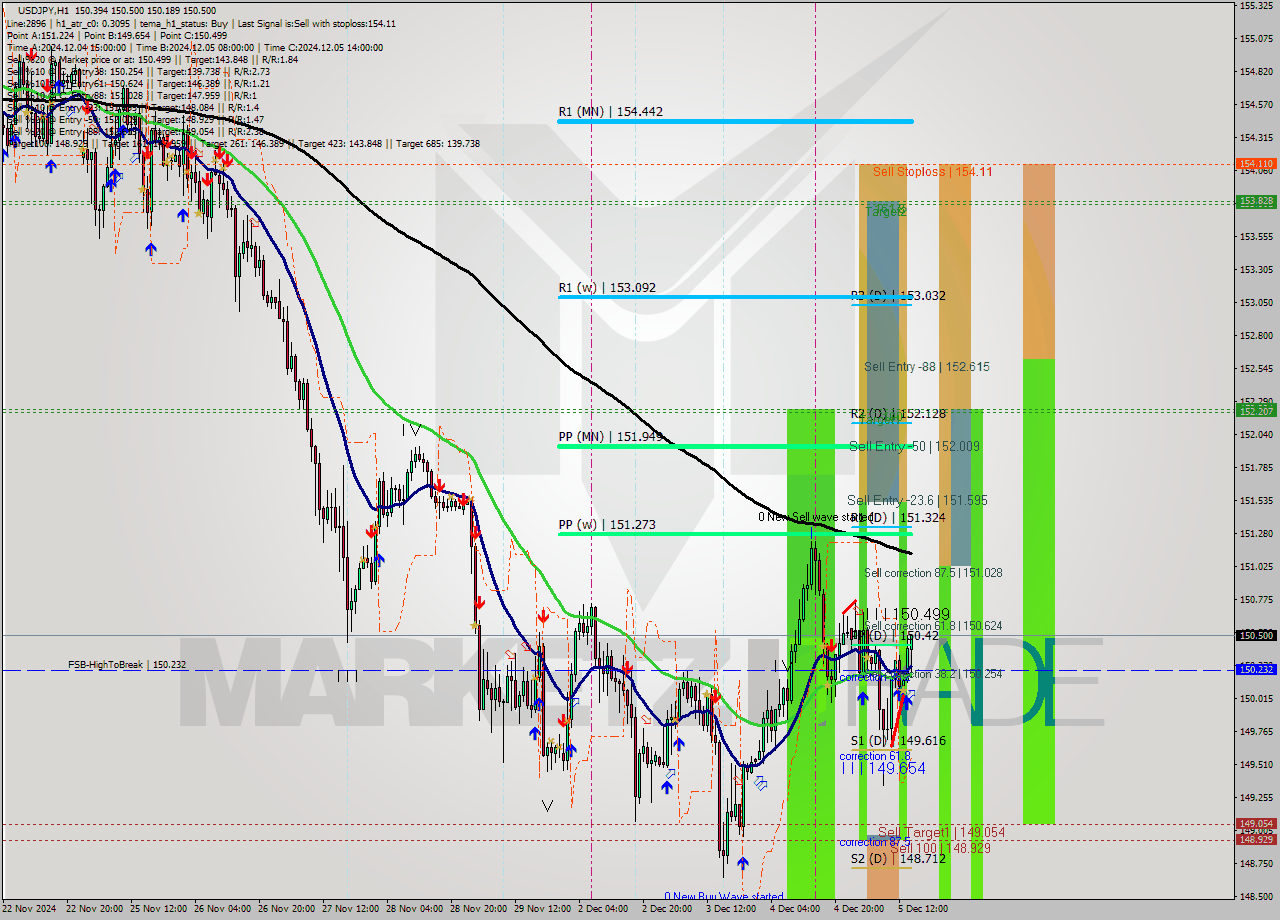 USDJPY MultiTimeframe analysis at date 2024.12.05 15:35