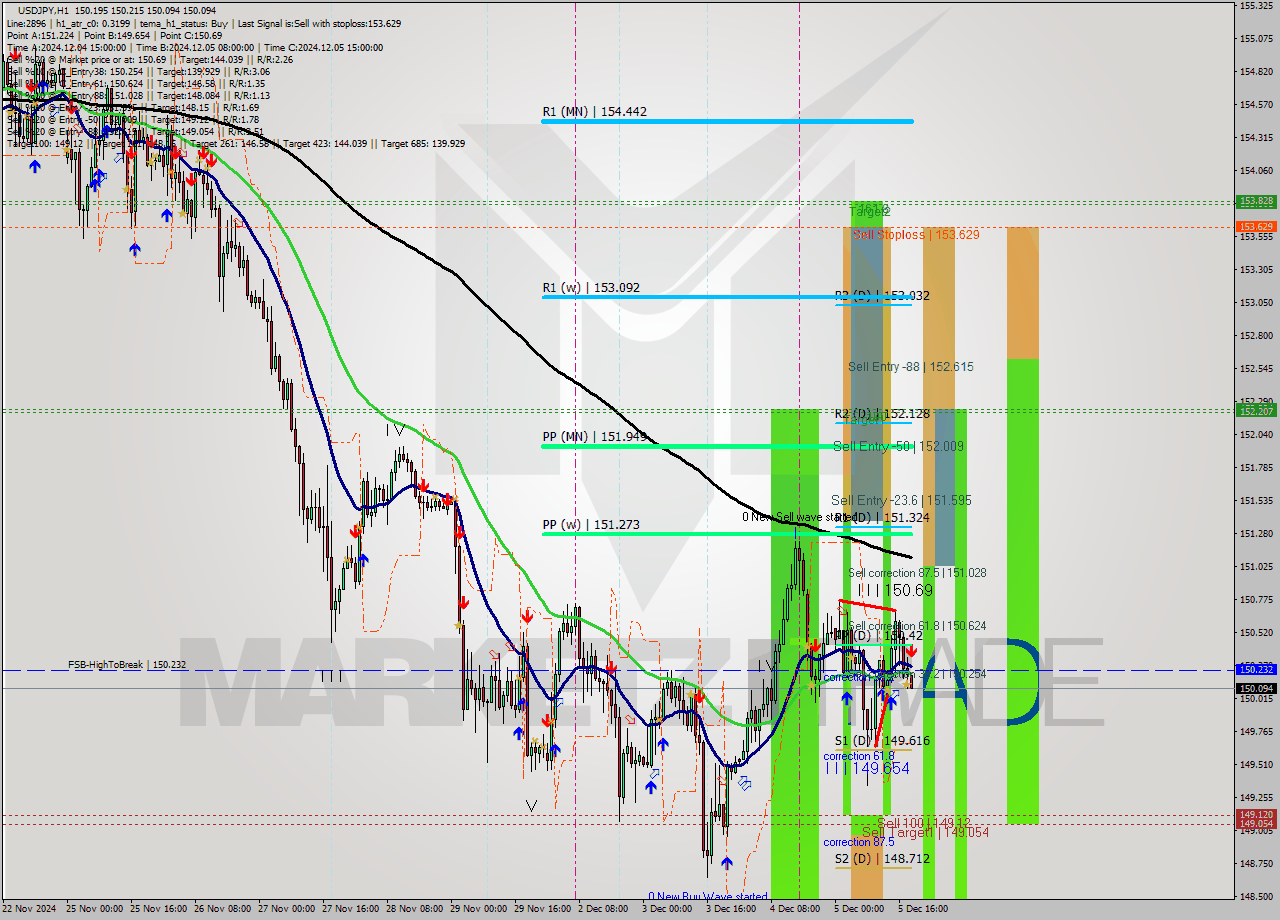 USDJPY MultiTimeframe analysis at date 2024.12.05 19:09