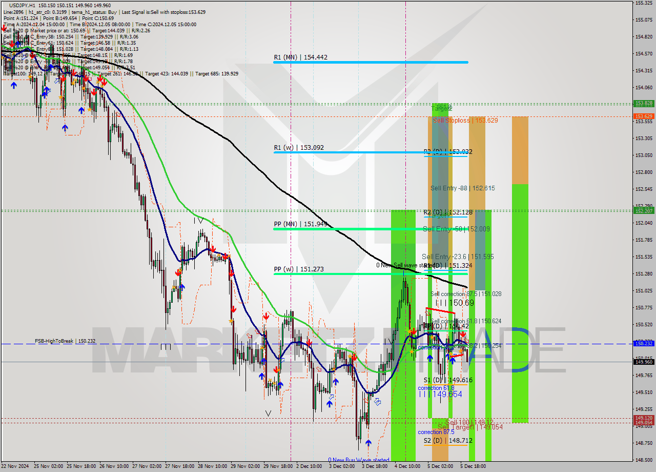 USDJPY MultiTimeframe analysis at date 2024.12.05 21:36