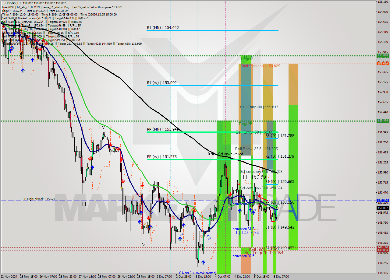 USDJPY MultiTimeframe analysis at date 2024.12.06 10:00