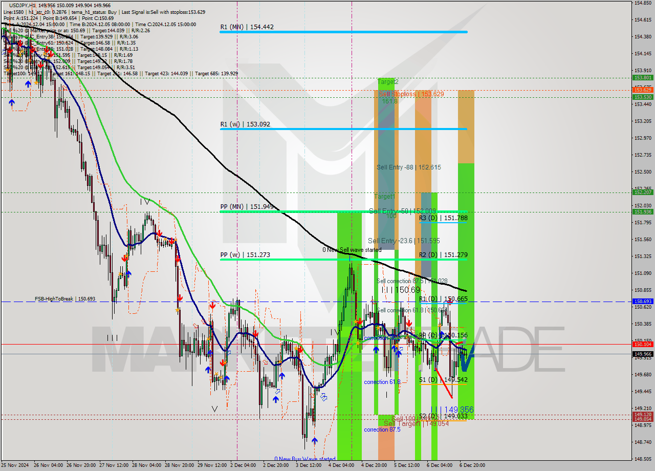 USDJPY MultiTimeframe analysis at date 2024.12.06 11:03