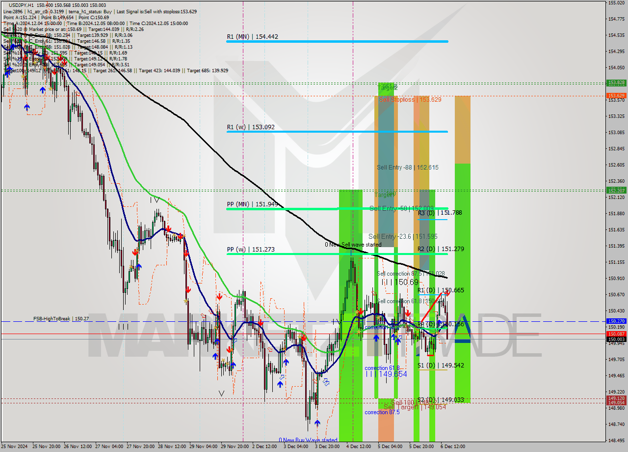 USDJPY MultiTimeframe analysis at date 2024.12.06 15:30