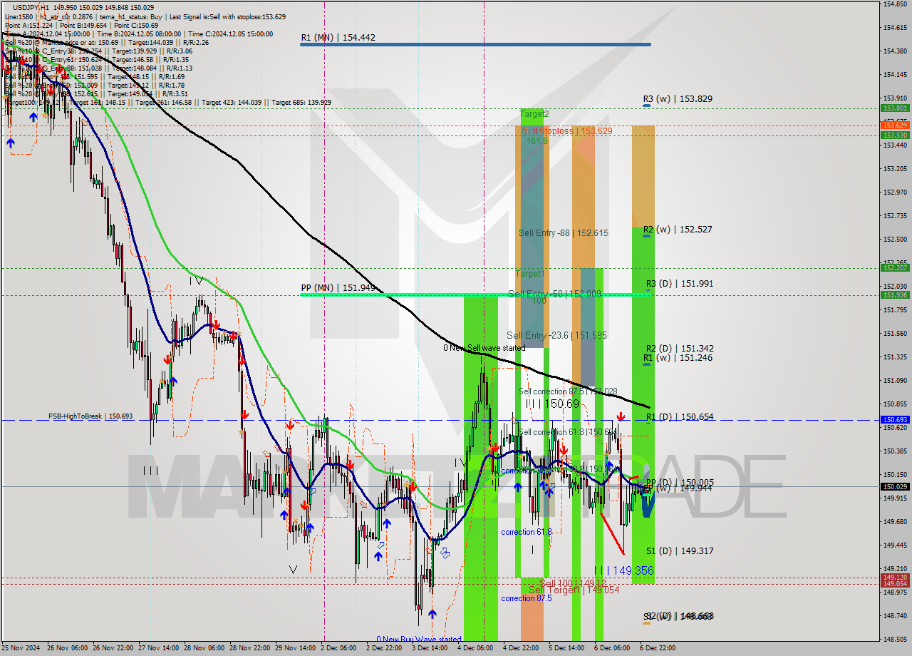 USDJPY MultiTimeframe analysis at date 2024.12.09 01:46