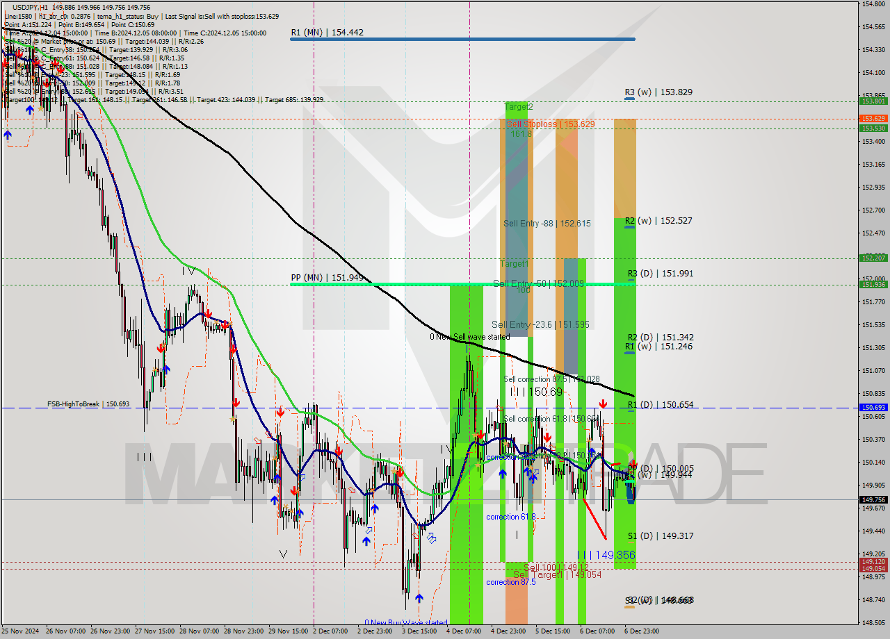 USDJPY MultiTimeframe analysis at date 2024.12.09 02:26