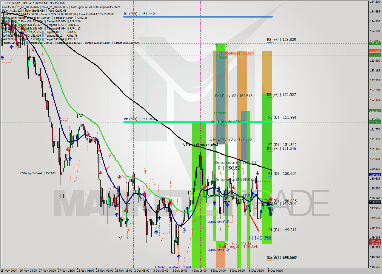 USDJPY MultiTimeframe analysis at date 2024.12.09 03:47