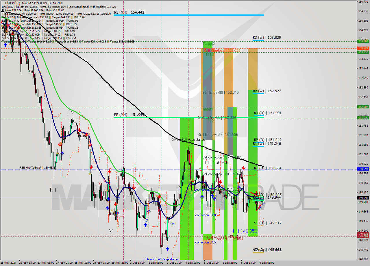 USDJPY MultiTimeframe analysis at date 2024.12.09 08:13