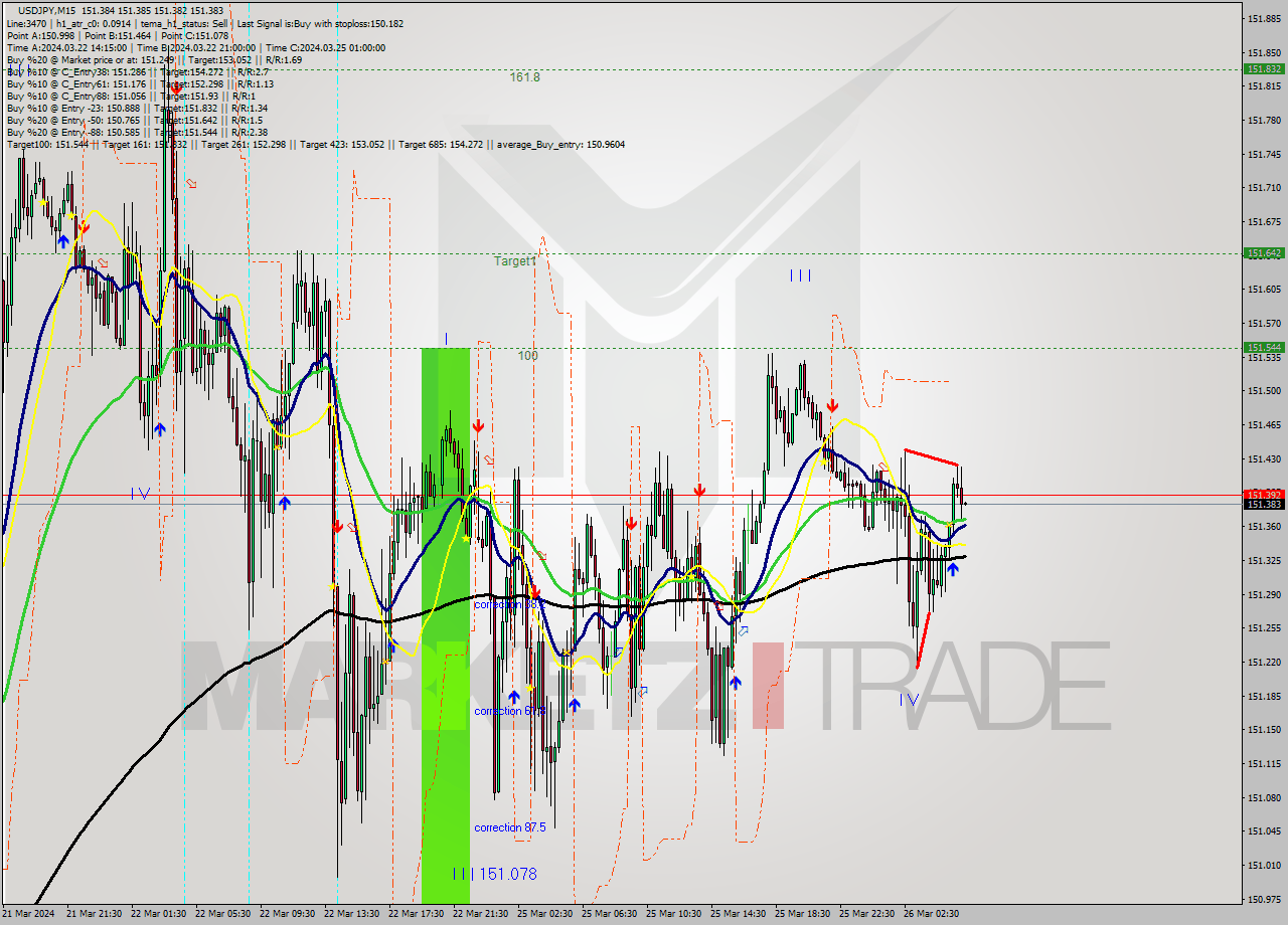 USDJPY M15 Signal