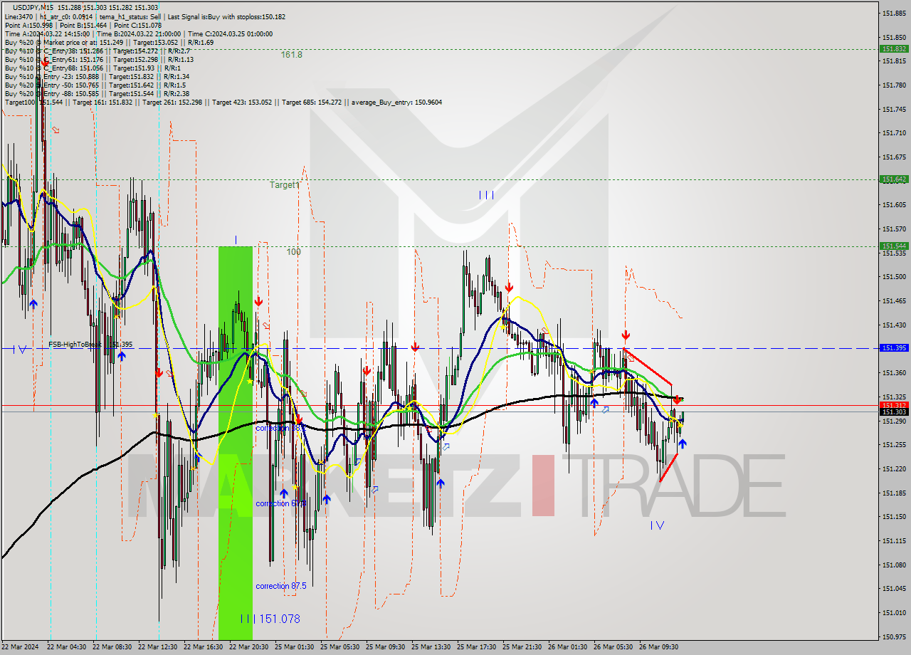 USDJPY M15 Signal